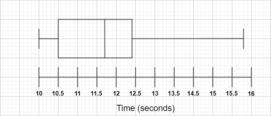 Box Plot Graph for Time