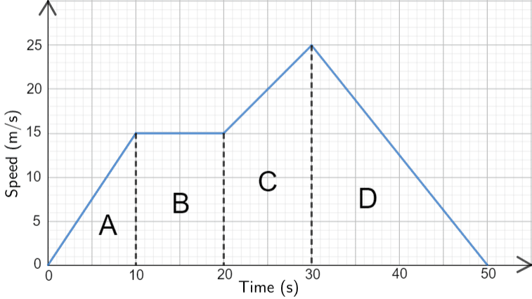 velocity time graph calculating distance acceleration