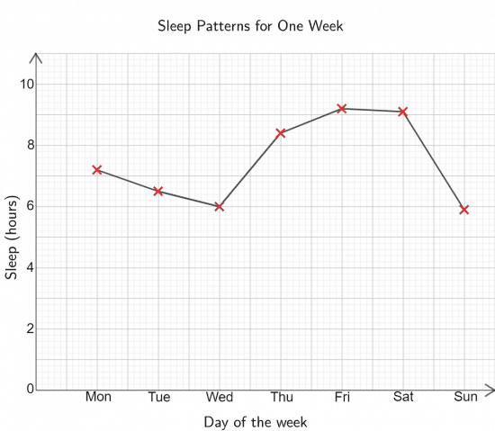 Line Graph for Amount of Sleep