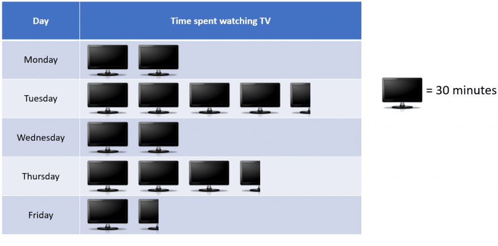Displaying average tv time each day