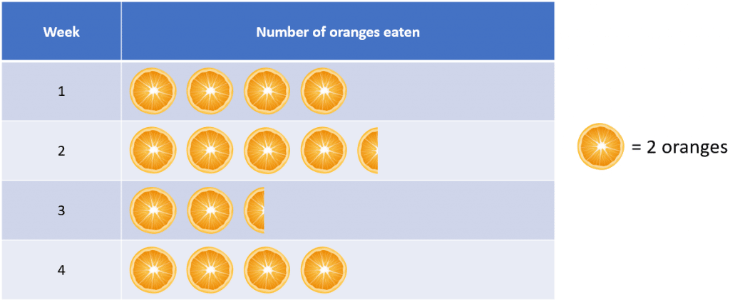 Pictograph displaying number of oranges eaten each week 