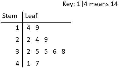 Complete stem and leaf example 