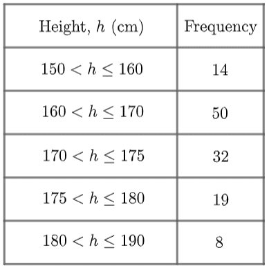 Grouped Frequency Tables of height
