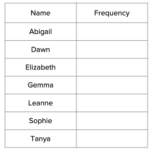 Name Grouped Frequency Table
