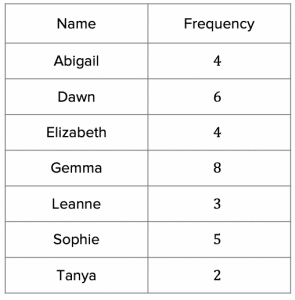 Name Grouped Frequency Table Answer 