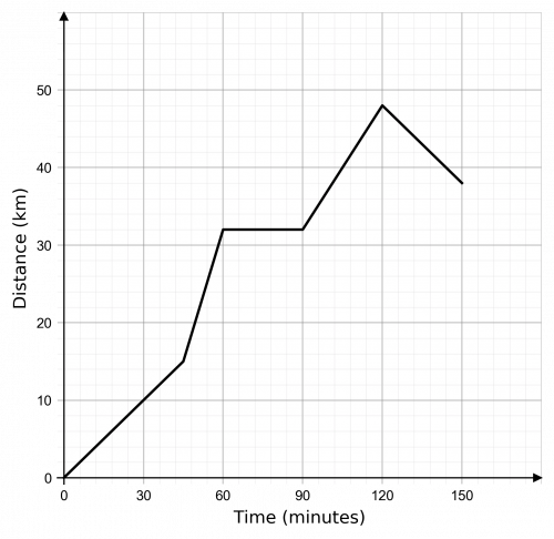 distance time graphs example 3
