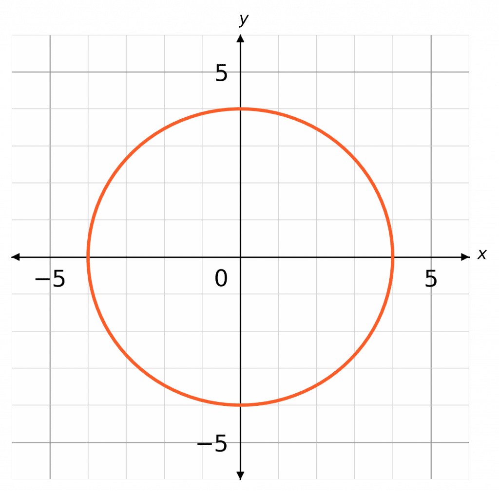 plotting circle graphs