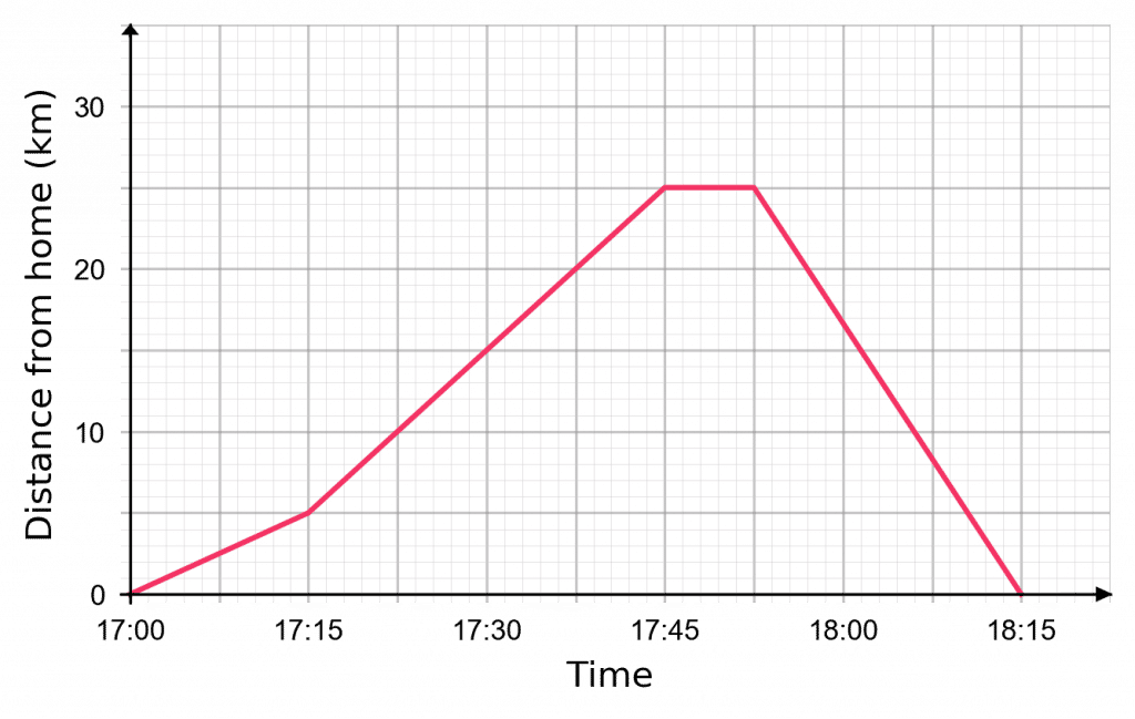 distance time graphs bike ride example
