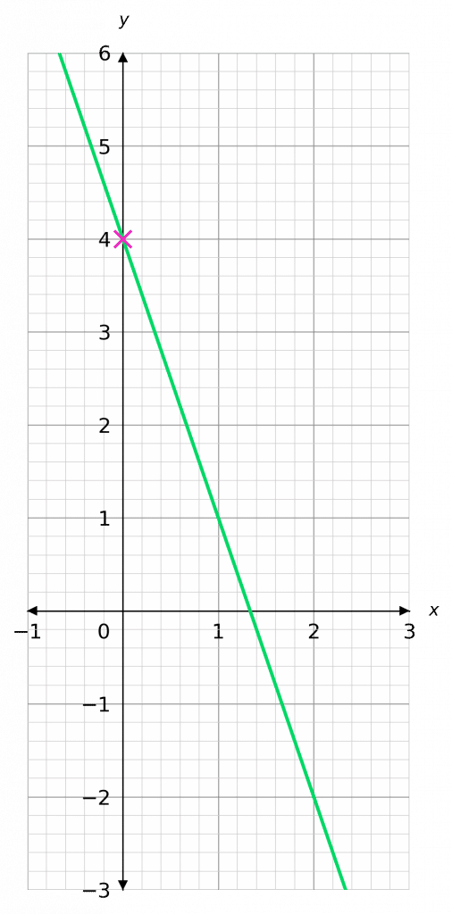 using y=mx+c to draw straight line graphs