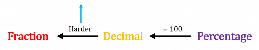 Percentages to Decimals to Fractions