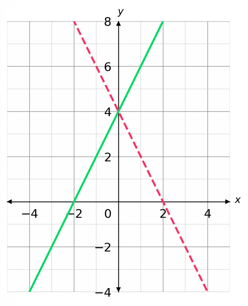 graph transformations reflection in the y axis
