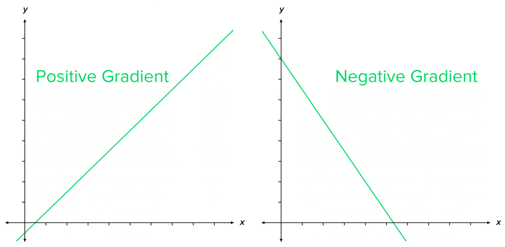 gradients of straight line graphs positive gradient and negative gradient
