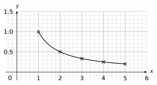 quadratics and harder graphs example 5 answer graph