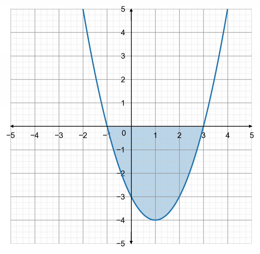 Solving Graphical Inequalities Graphically Less Than Explanation