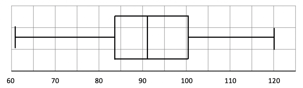 Box Plot from Frequency Graph