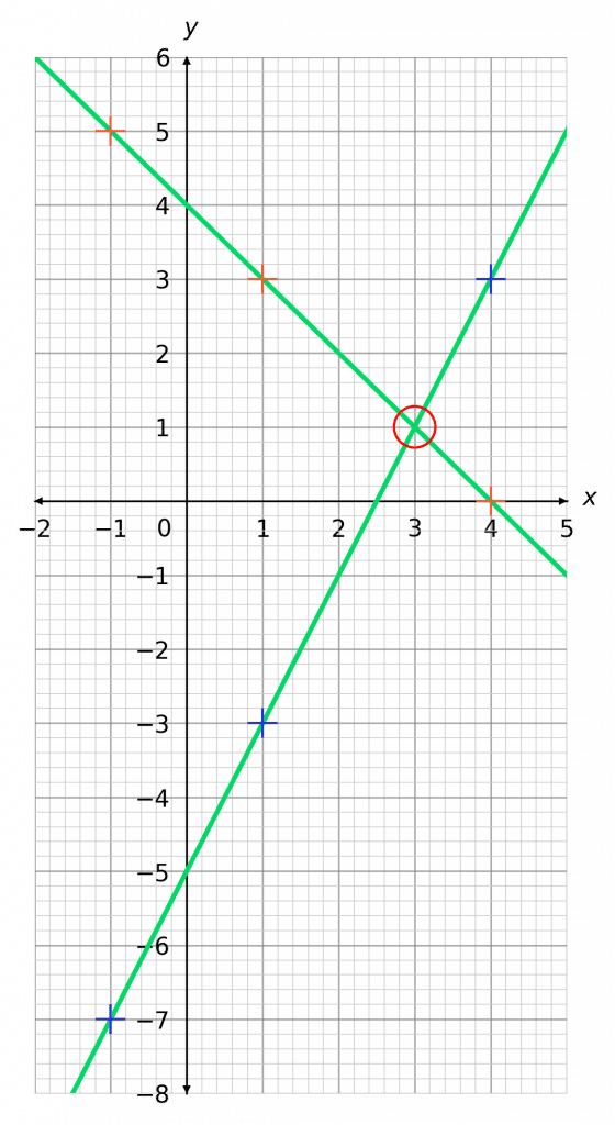 solving simultaneous equations with linear graphs
