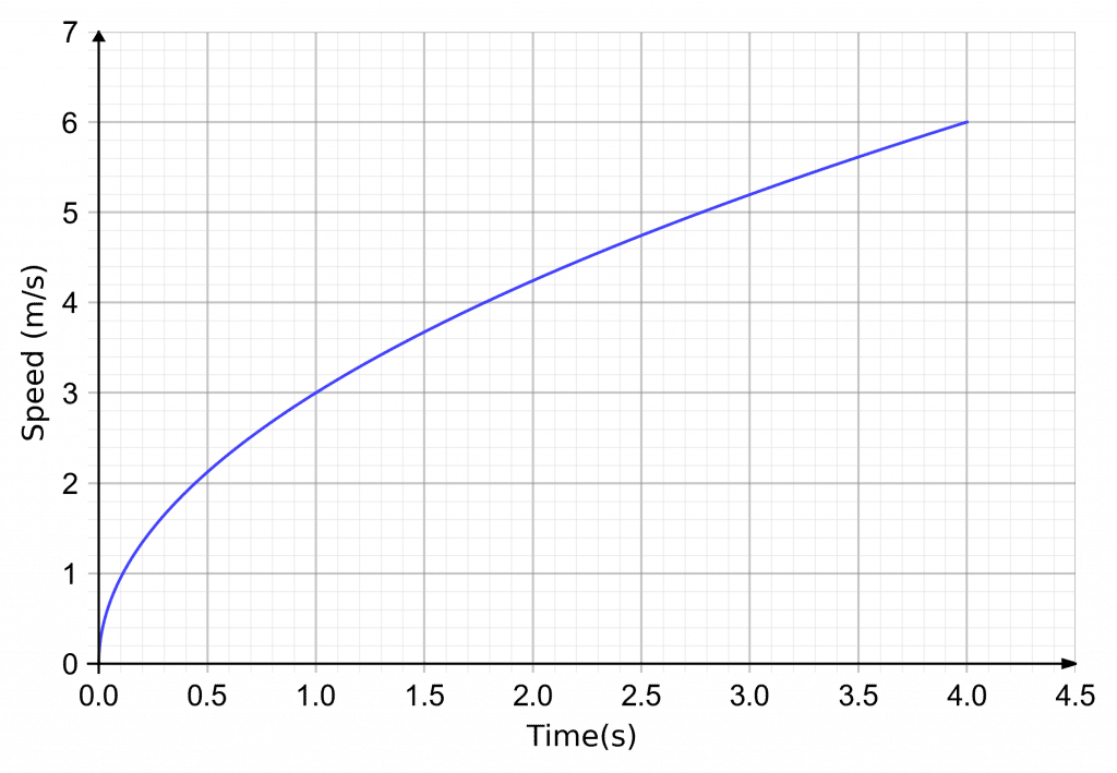 finding the average gradient of a distance time graph