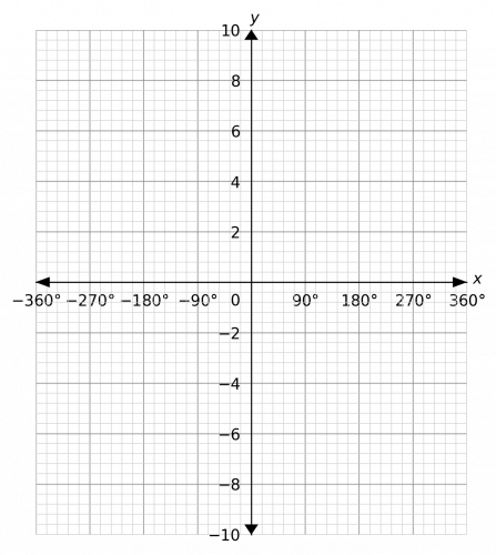 sin cos and tan graphs example 2