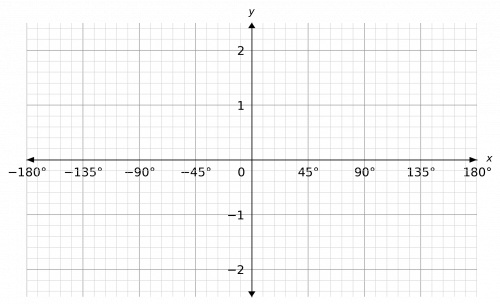 sin cos and tan graphs example 4