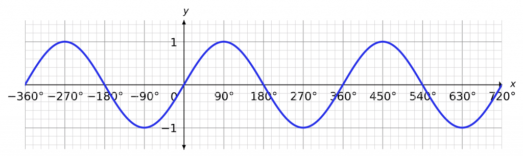 sine graph with multiple periods