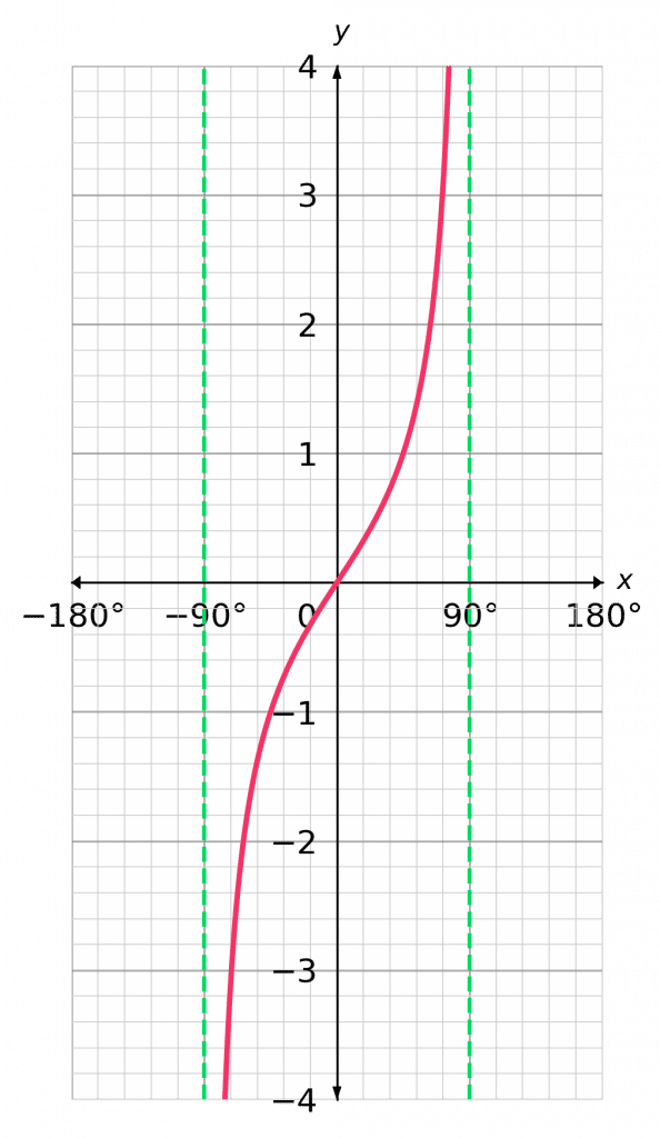 tangent graph with asymptote