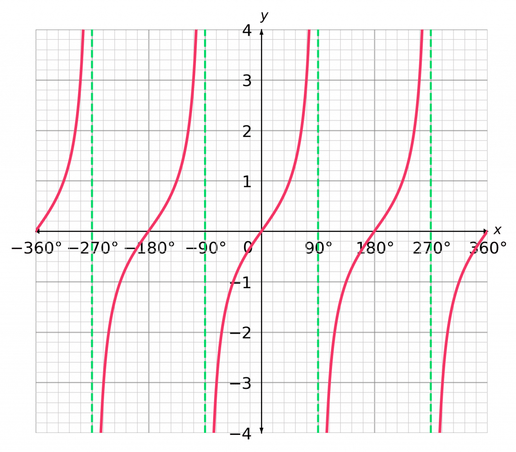 tangent graph with multiple periods