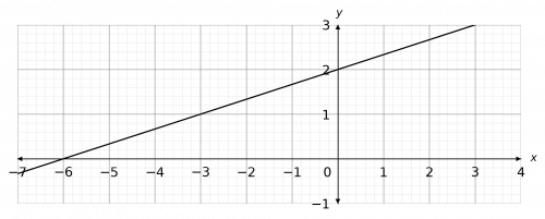 y=mx+c example 1