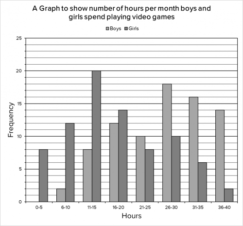 Average hours spent playing video games by gender