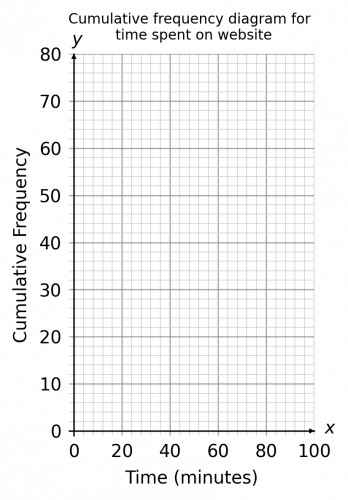 Cumulative Frequency graph 