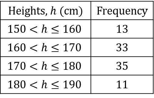 Cumulative Frequency Table for Heights