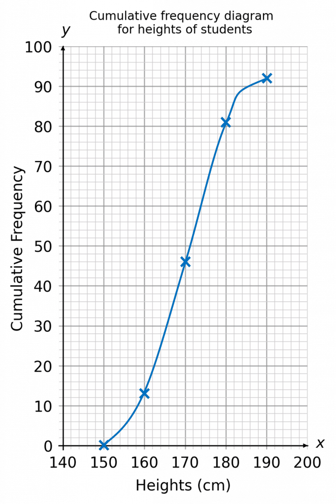 Cumulative Frequency graph
