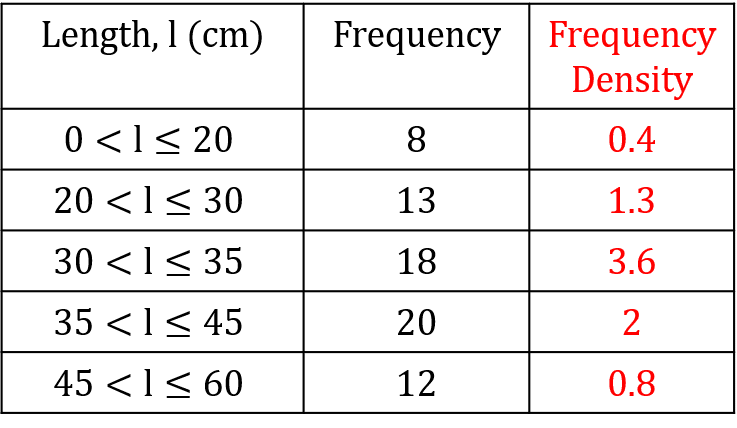 Frequency Density Table for Length