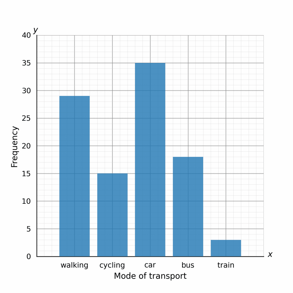 Mode of transport frequency bar chart