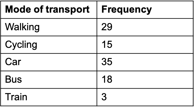 Mode of transport survey results tables