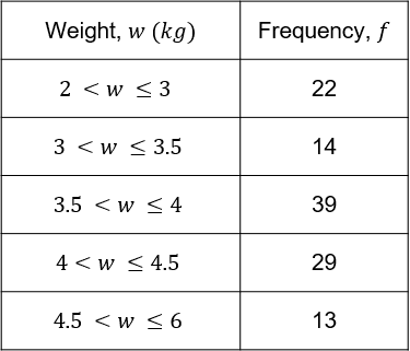 Grouped frequency table for weight