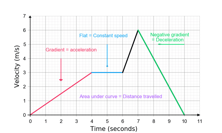 velocity time graph sections