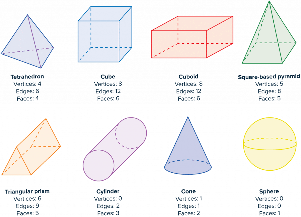 vertices edges and faces of 3d shapes