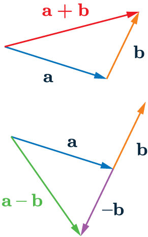Adding and subtracting vectors Diagram