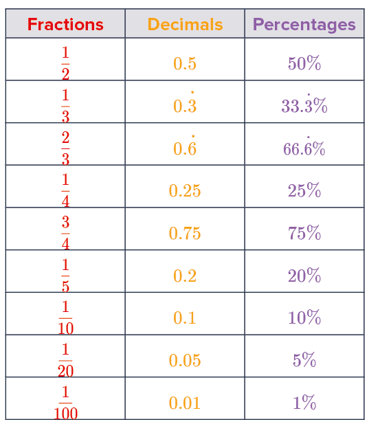 Fractions Decimals Percentages Table