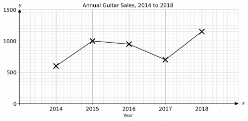 Line Graph for Guitar Sales