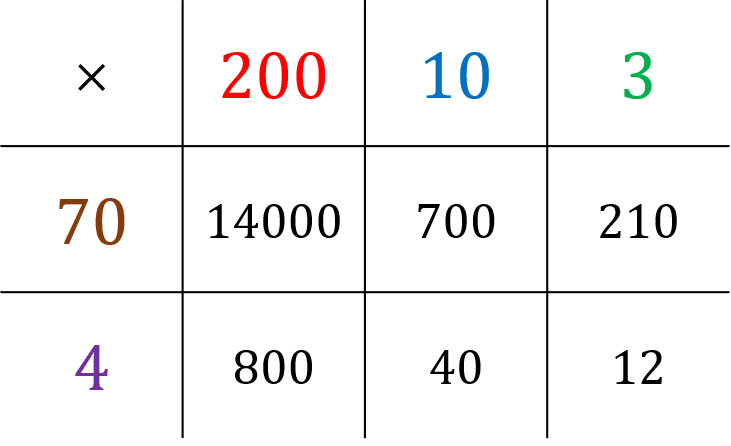 Grid Method Multiplication