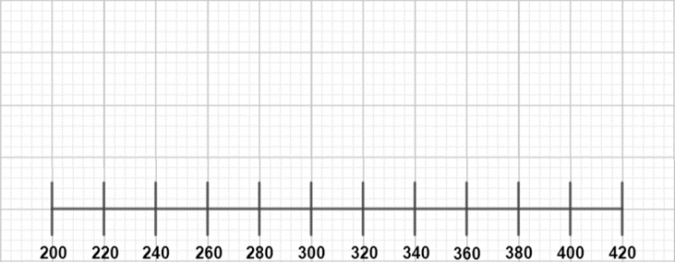 Scale for Box Plot