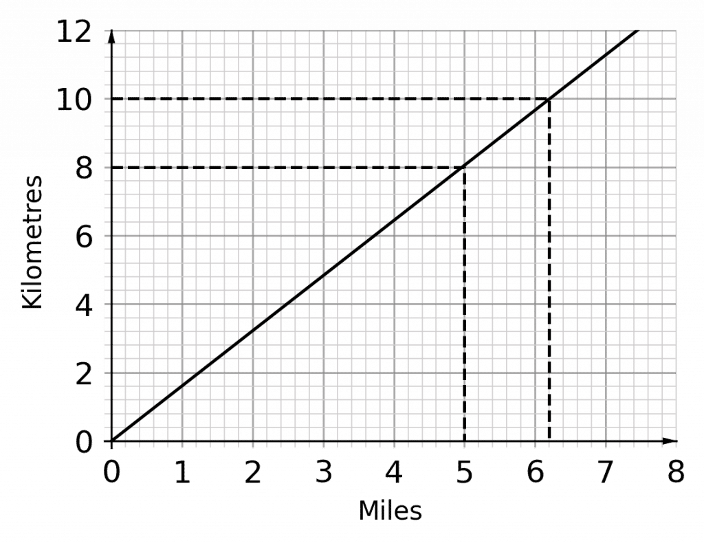 reading from conversion graph