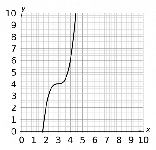 cubic graph question