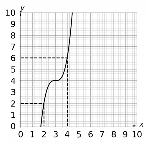 cubic graph answer