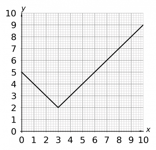 modulus graph