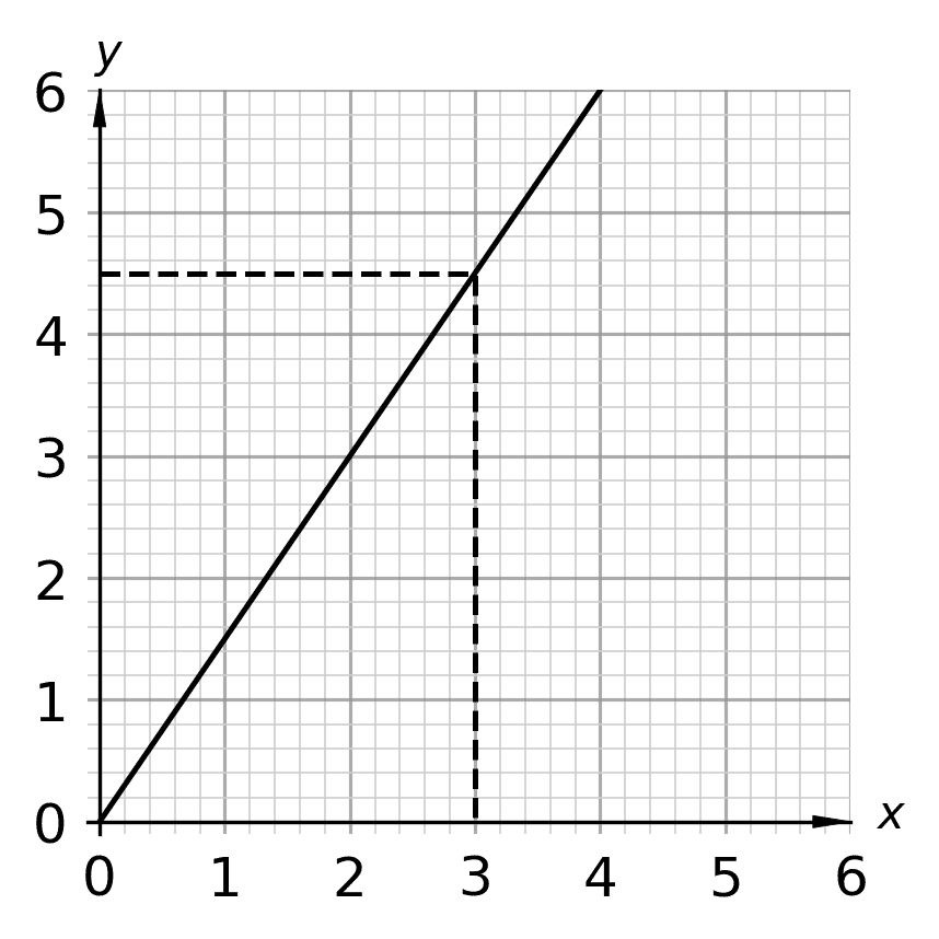 reading of a straight line graph