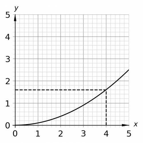 reading from a curved graph