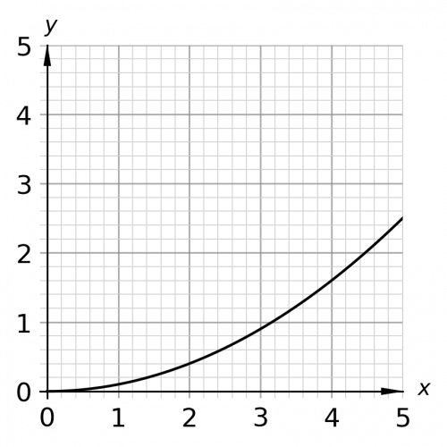 square graph conversion question